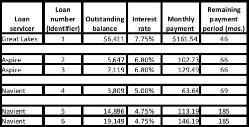 Student loan blog table 1 revised