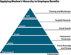 Maslows Hierarchy and Employee Benefits by BetterWorks employee benefits photo