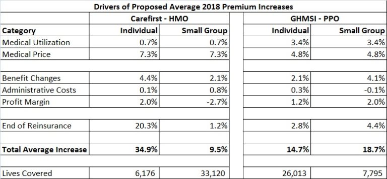 Carefirst 2018 premium increases example sentence for the word cognizant