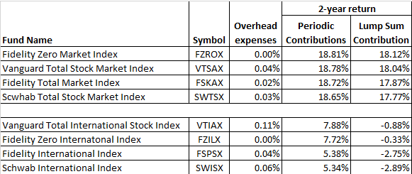 Fidelity's No-Fee Index Funds — Are They Worth it?